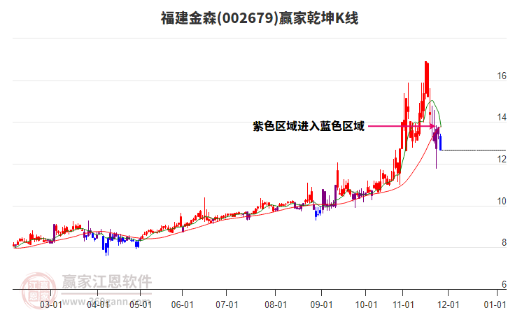 002679福建金森贏家乾坤K線工具