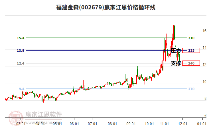 002679福建金森江恩價(jià)格循環(huán)線工具