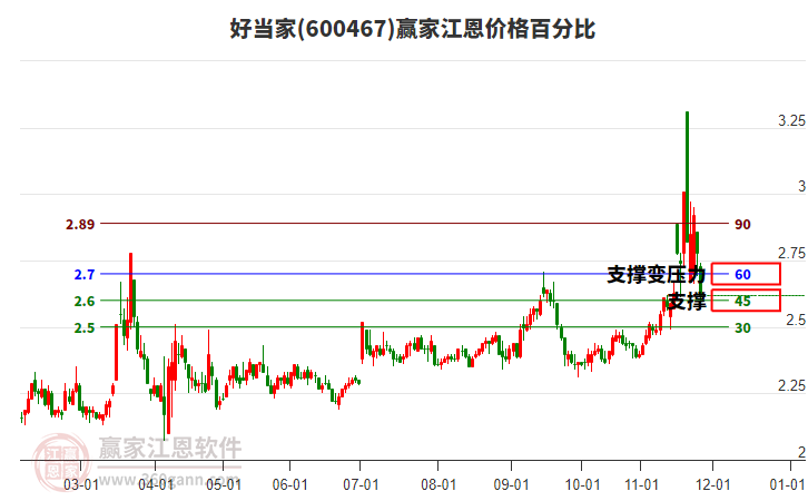 600467好當(dāng)家江恩價(jià)格百分比工具 600467好當(dāng)家江恩價(jià)格百分比工具