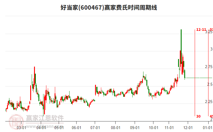 600467好當(dāng)家費(fèi)氏時(shí)間周期線工具 600467好當(dāng)家費(fèi)氏時(shí)間周期線工具