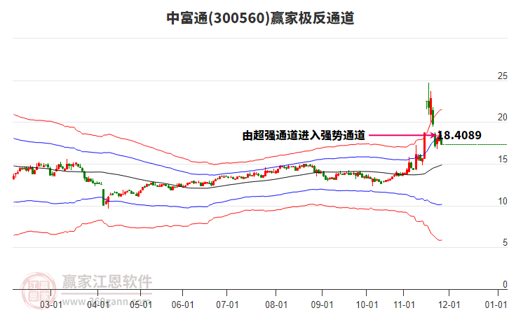 300560中富通贏家極反通道工具