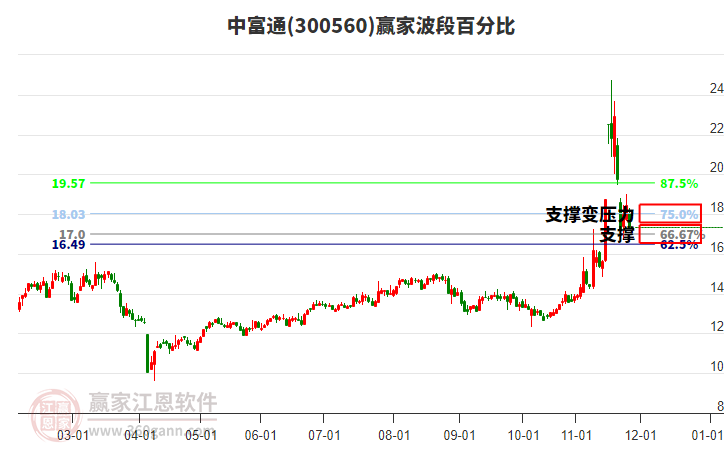 300560中富通波段百分比工具