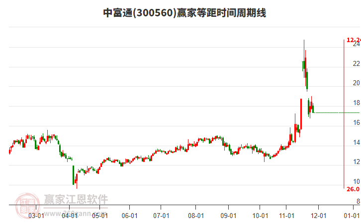 300560中富通等距時間周期線工具