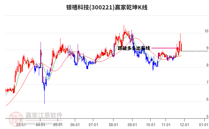 300221銀禧科技贏家乾坤K線工具 300221銀禧科技贏家乾坤K線工具