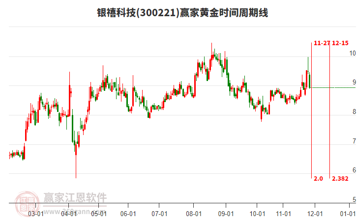 300221銀禧科技黃金時(shí)間周期線工具 300221銀禧科技黃金時(shí)間周期線工具