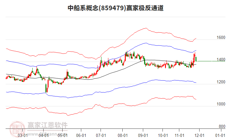 859479中船系贏家極反通道工具