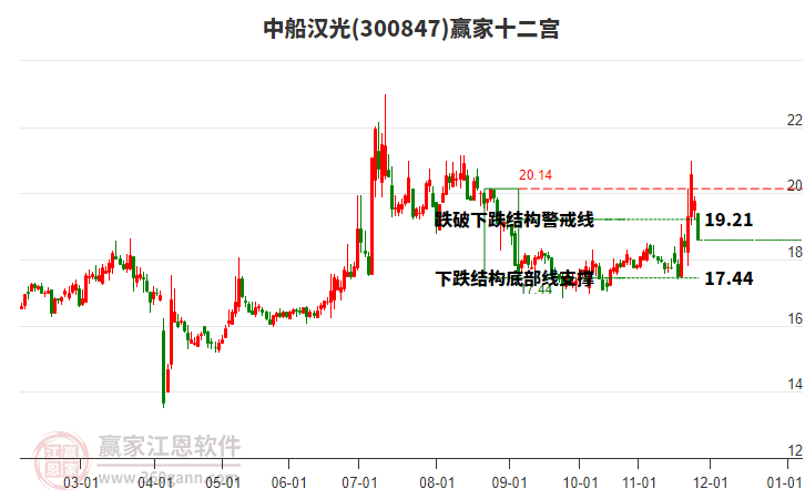 300847中船漢光贏家十二宮工具
