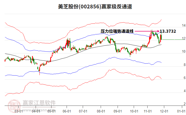 002856美芝股份贏家極反通道工具
