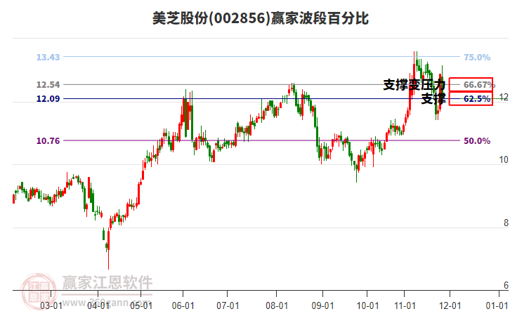 002856美芝股份波段百分比工具