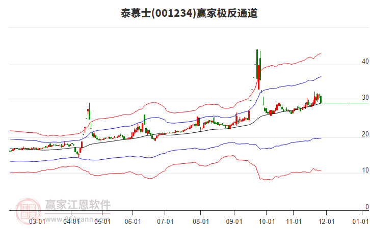 001234泰慕士贏家極反通道工具