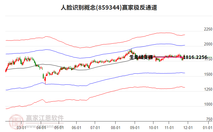 859344人臉識(shí)別贏家極反通道工具 859344人臉識(shí)別贏家極反通道工具