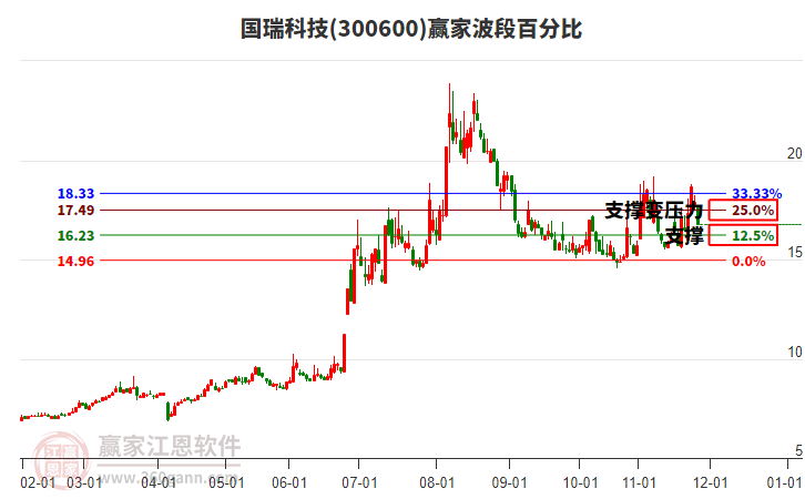 300600國(guó)瑞科技波段百分比工具 300600國(guó)瑞科技波段百分比工具