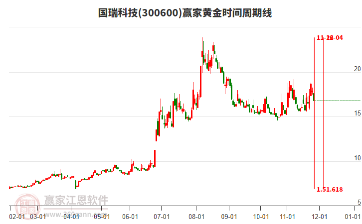 300600國(guó)瑞科技黃金時(shí)間周期線工具 300600國(guó)瑞科技黃金時(shí)間周期線工具