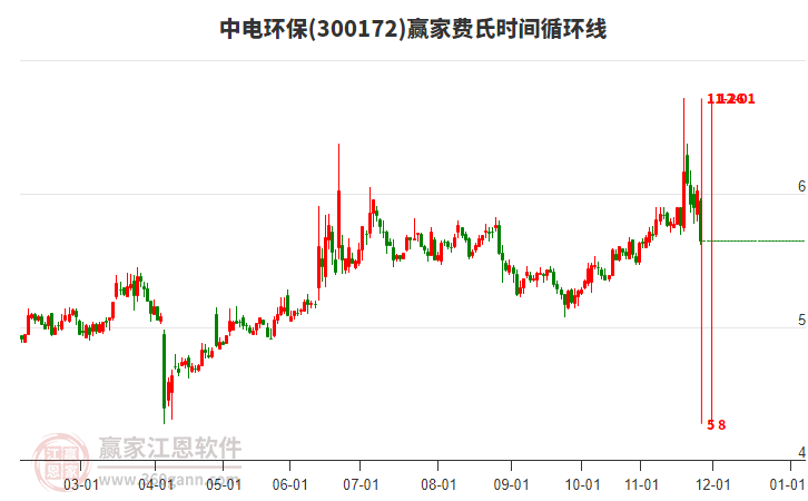 300172中電環(huán)保費(fèi)氏時(shí)間循環(huán)線工具 300172中電環(huán)保費(fèi)氏時(shí)間循環(huán)線工具