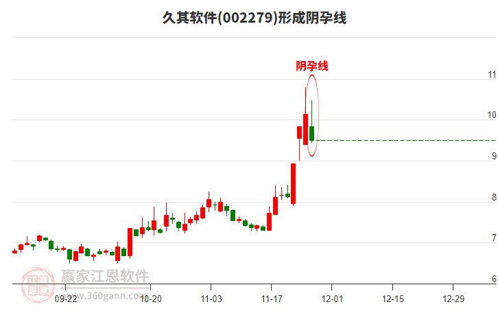 久其軟件形成陰孕線形態(tài)