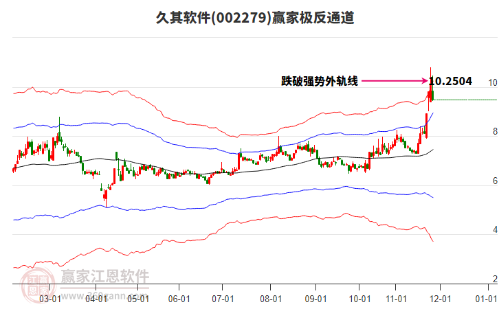002279久其軟件贏家極反通道工具