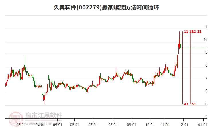 002279久其軟件螺旋歷法時間循環(huán)工具