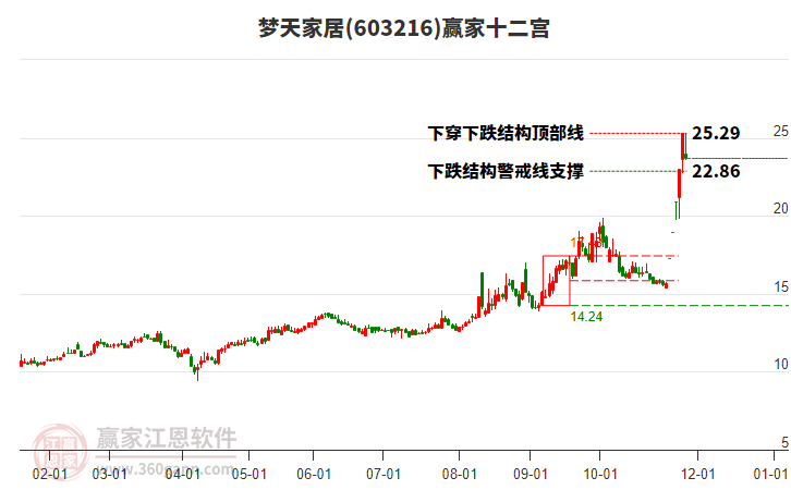 603216夢天家居贏家十二宮工具