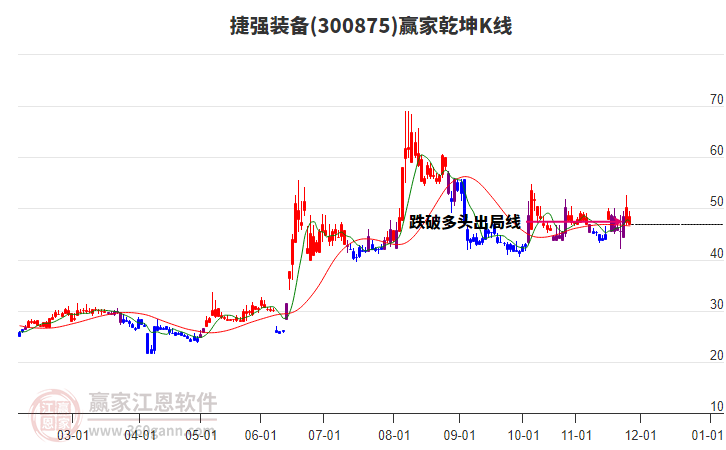 300875捷強(qiáng)裝備贏家乾坤K線工具