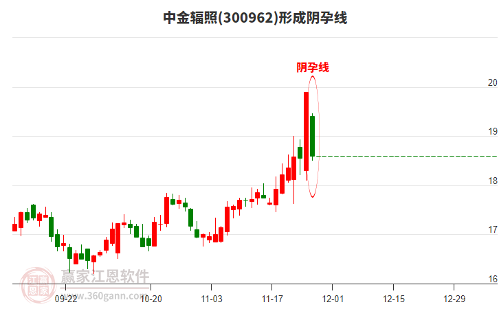 中金輻照形成陰孕線形態(tài)