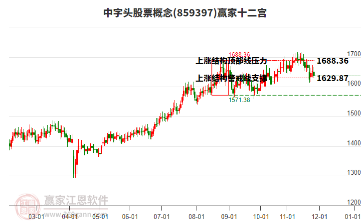 859397中字頭股票贏家十二宮工具