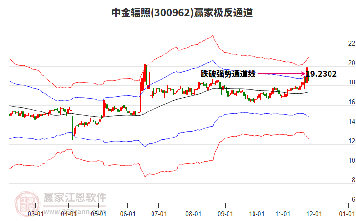 300962中金輻照贏家極反通道工具