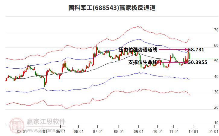 688543國科軍工贏家極反通道工具