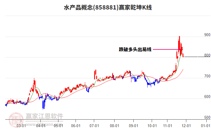 858881水產(chǎn)品贏家乾坤K線工具