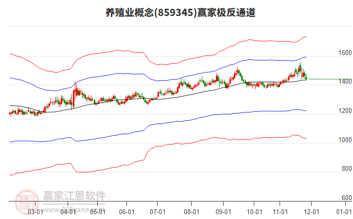 859345養(yǎng)殖業(yè)贏家極反通道工具