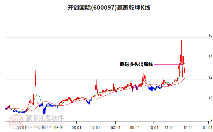600097開創(chuàng)國際贏家乾坤K線工具
