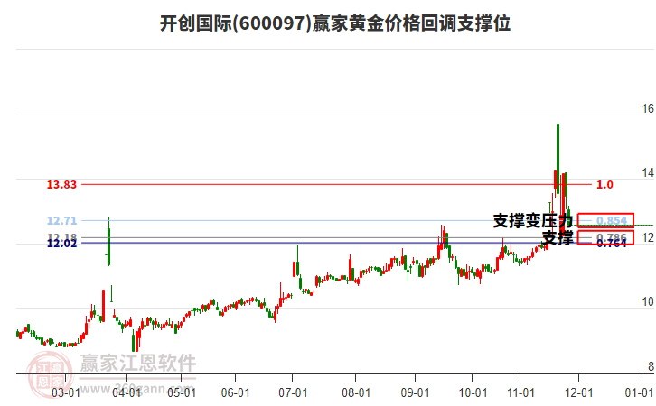 600097開創(chuàng)國際黃金價格回調(diào)支撐位工具