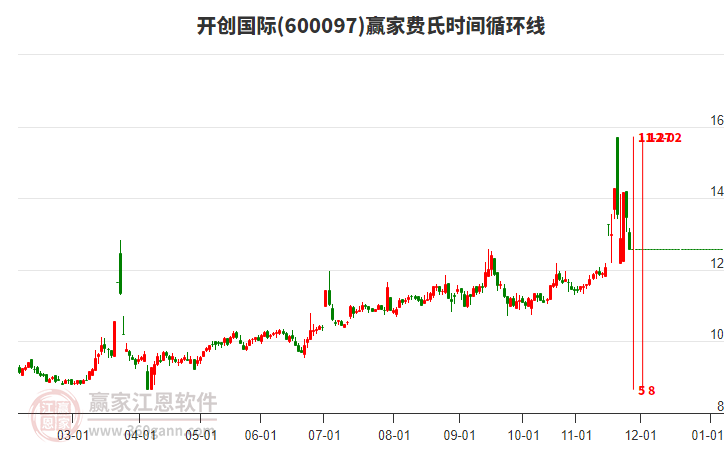 600097開創(chuàng)國際費氏時間循環(huán)線工具