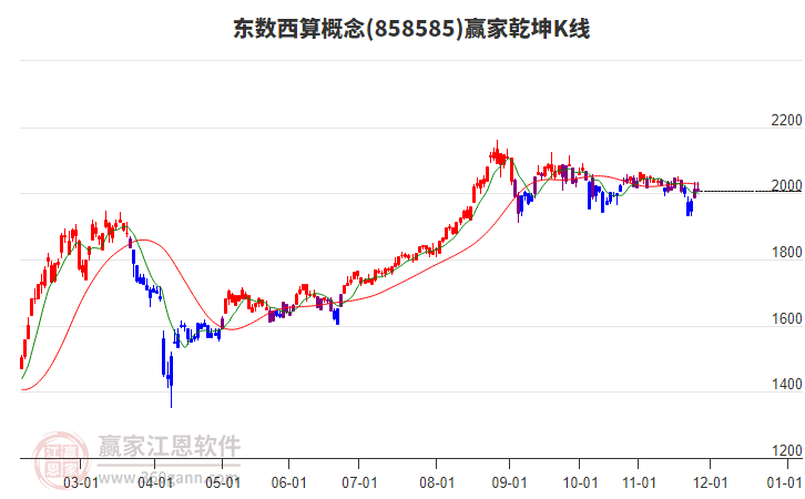 858585東數(shù)西算贏家乾坤K線工具