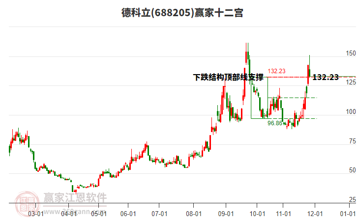 688205德科立贏家十二宮工具