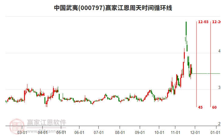 000797中國(guó)武夷江恩周天時(shí)間循環(huán)線工具 000797中國(guó)武夷江恩周天時(shí)間循環(huán)線工具