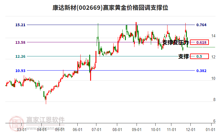 002669康達新材黃金價格回調(diào)支撐位工具 002669康達新材黃金價格回調(diào)支撐位工具