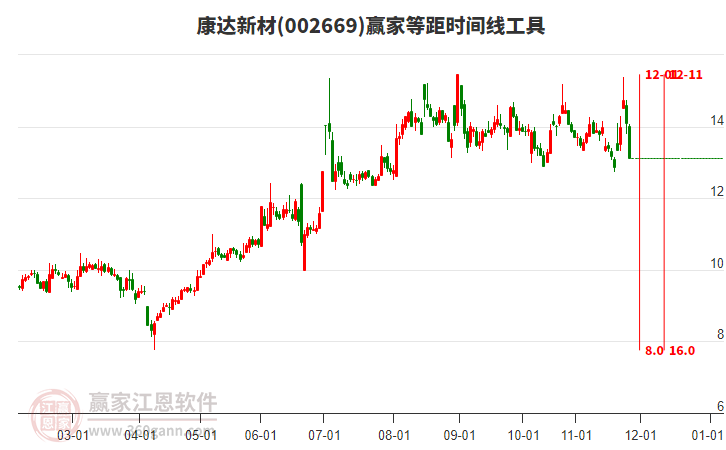 002669康達新材等距時間周期線工具 002669康達新材等距時間周期線工具