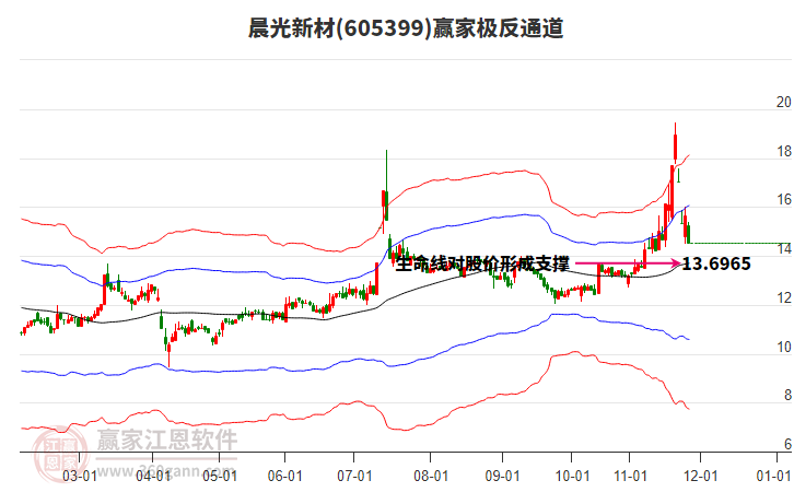 605399晨光新材贏家極反通道工具