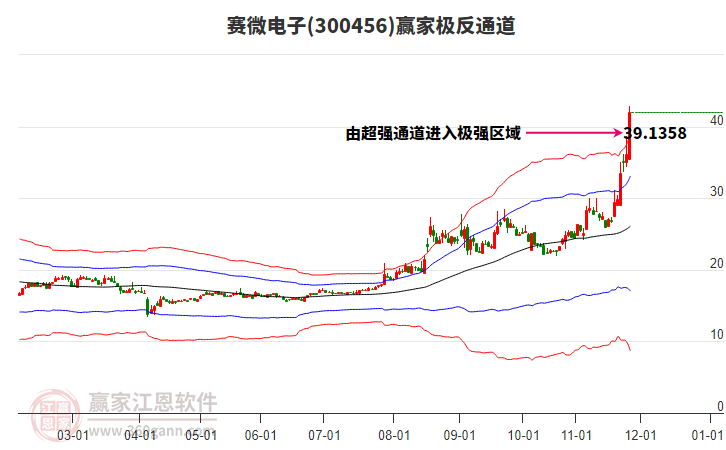 300456賽微電子贏家極反通道工具 300456賽微電子贏家極反通道工具