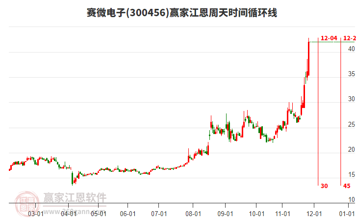 300456賽微電子江恩周天時(shí)間循環(huán)線工具 300456賽微電子江恩周天時(shí)間循環(huán)線工具