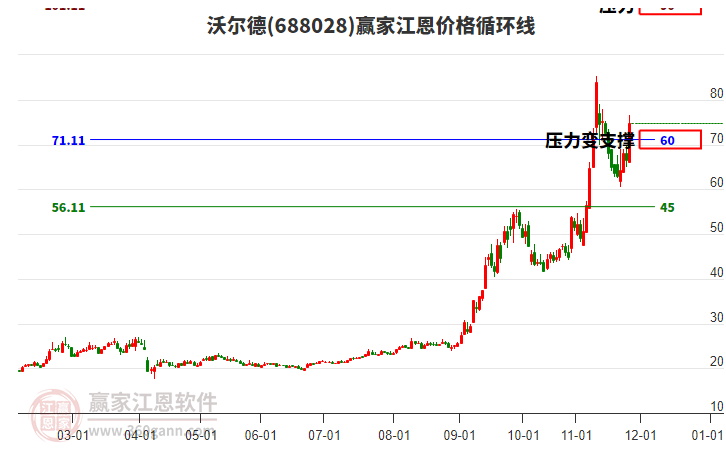688028沃爾德江恩價(jià)格循環(huán)線工具