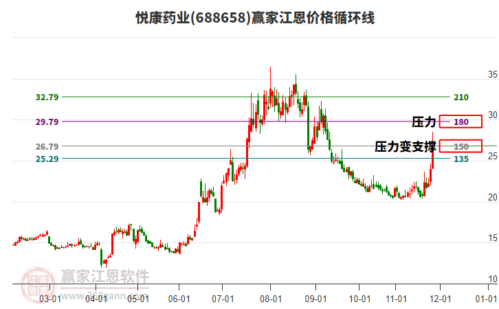 688658悅康藥業(yè)江恩價(jià)格循環(huán)線工具 688658悅康藥業(yè)江恩價(jià)格循環(huán)線工具