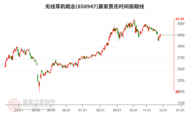 無線耳機(jī)概念贏家費氏時間周期線工具