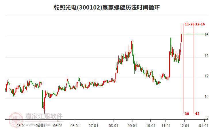 300102乾照光電螺旋歷法時(shí)間循環(huán)工具 300102乾照光電螺旋歷法時(shí)間循環(huán)工具