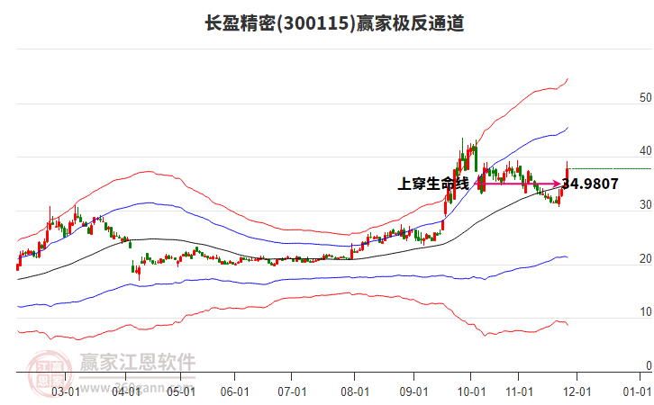 300115長盈精密贏家極反通道工具