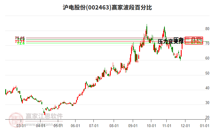 002463滬電股份波段百分比工具