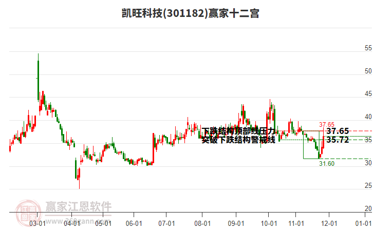 301182凱旺科技贏家十二宮工具