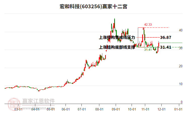 603256宏和科技贏家十二宮工具 603256宏和科技贏家十二宮工具