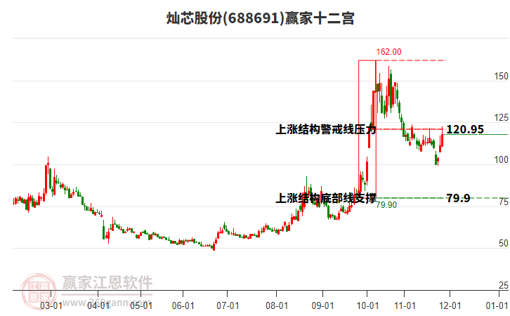 688691燦芯股份贏家十二宮工具