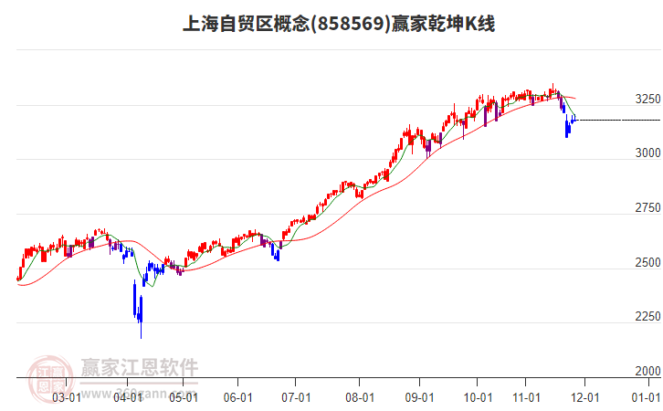 858569上海自貿(mào)區(qū)贏家乾坤K線工具